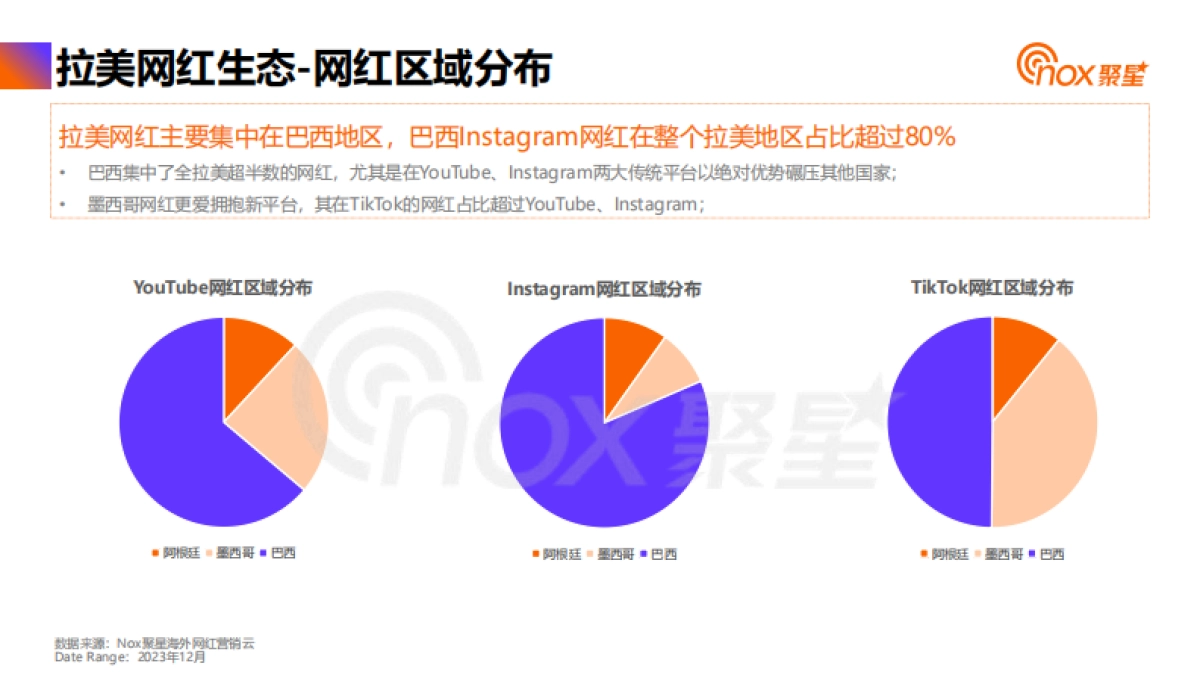 Nox聚星：2024拉美网红营销生态报告_第8页