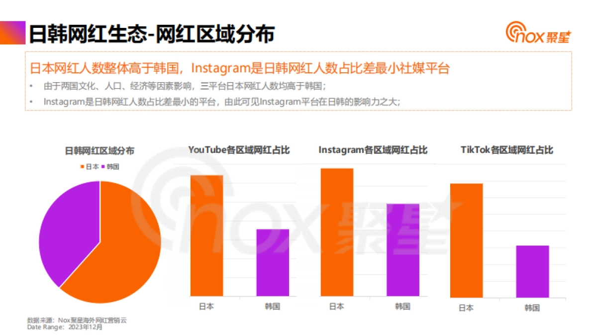 Nox聚星：2024年日韩网红营销生态报告_第7页