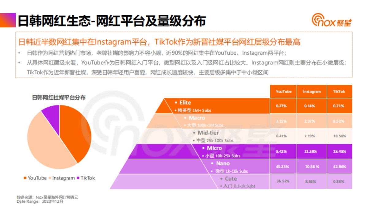 Nox聚星：2024年日韩网红营销生态报告_第8页