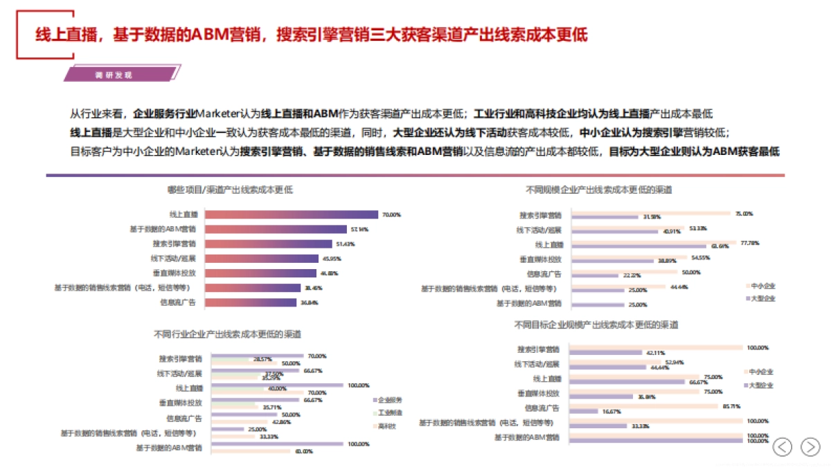 SalesDriver：2024年中国B2B销售线索营销白皮书_第10页