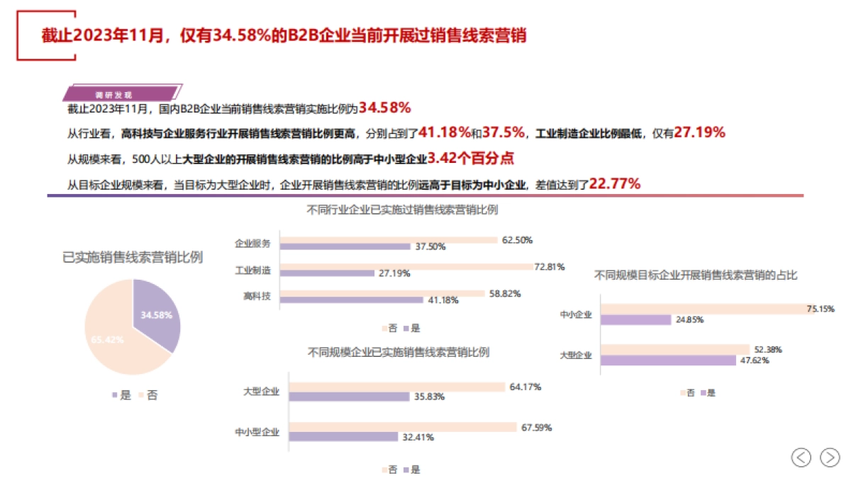 SalesDriver：2024年中国B2B销售线索营销白皮书_第4页
