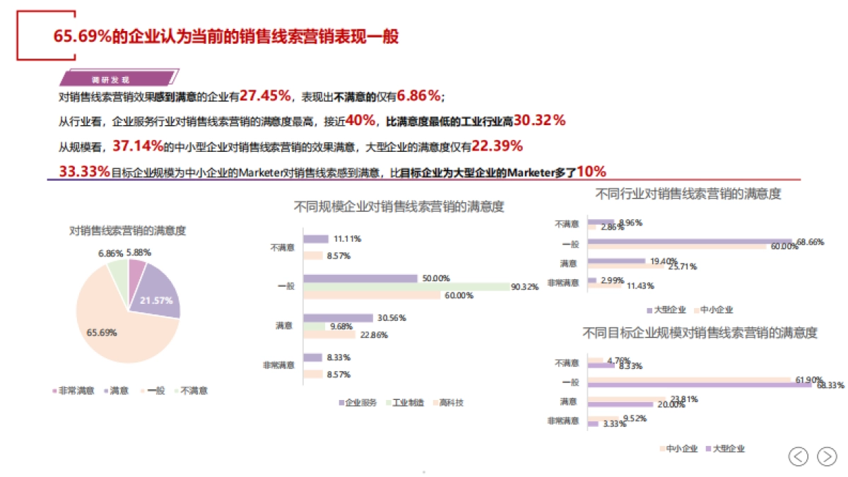 SalesDriver：2024年中国B2B销售线索营销白皮书_第5页