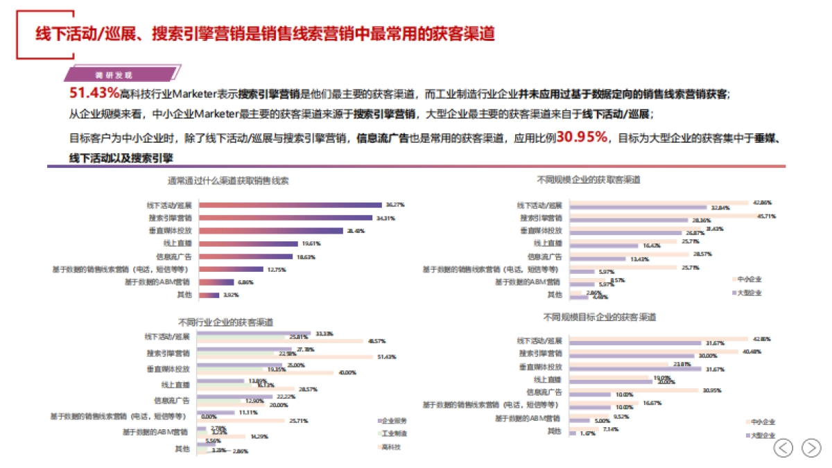SalesDriver：2024年中国B2B销售线索营销白皮书_第8页