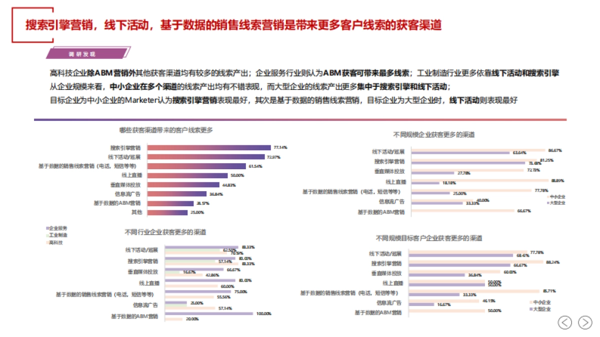 SalesDriver：2024年中国B2B销售线索营销白皮书_第9页