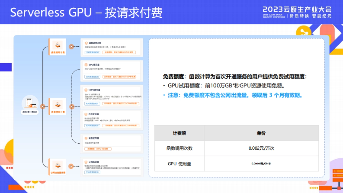 阿里云：释放算力潜能加速应用构建Serverless 为 AI 创新提速_第10页