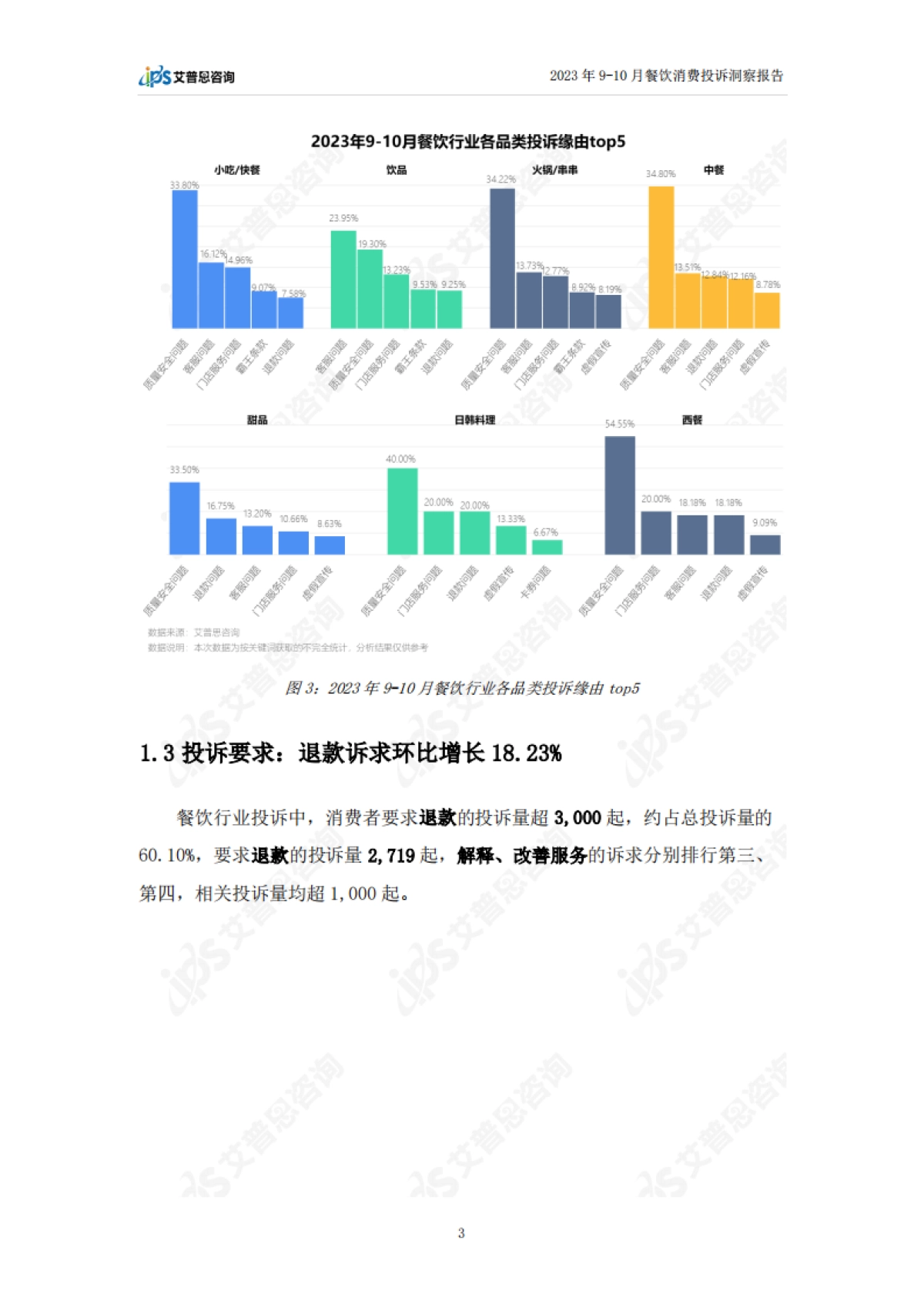 艾普思咨询:2023年9-10月餐饮消费投诉洞察报告_第6页