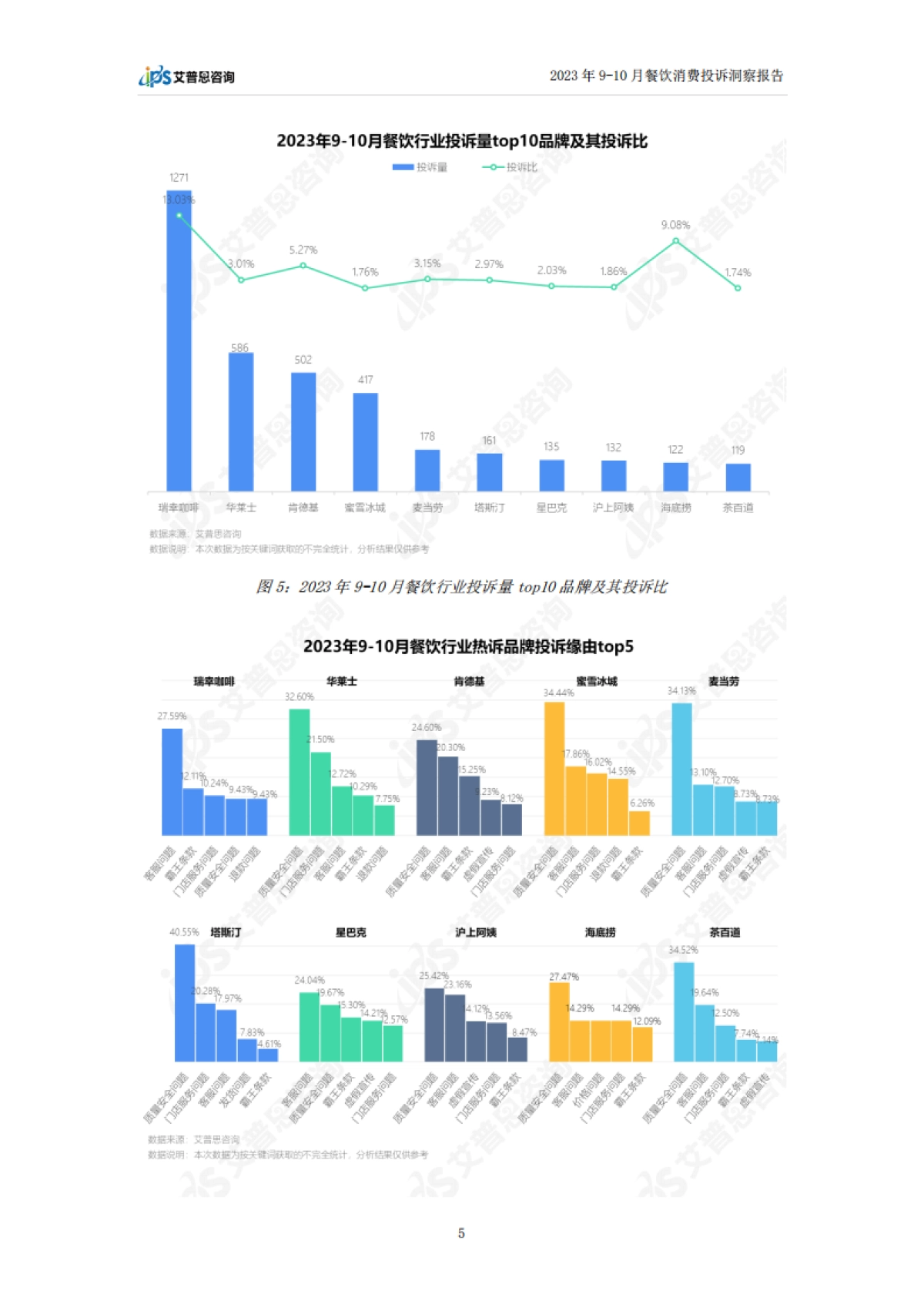 艾普思咨询:2023年9-10月餐饮消费投诉洞察报告_第8页