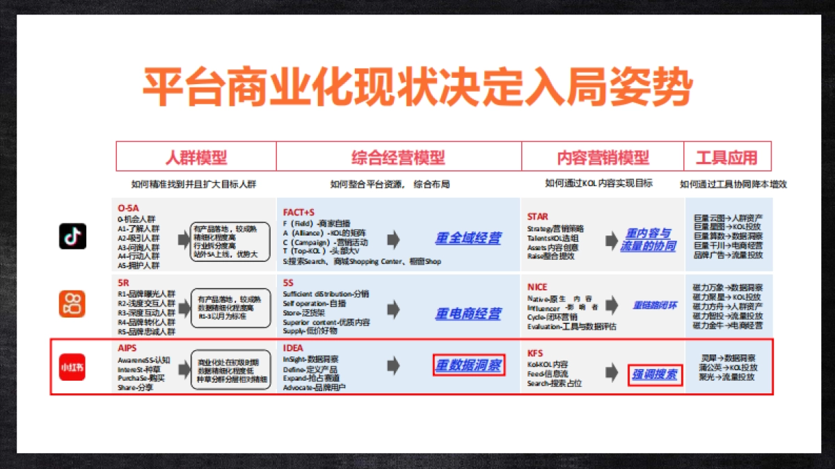 从人群到内容，如何做好小红书传播策略？_第7页