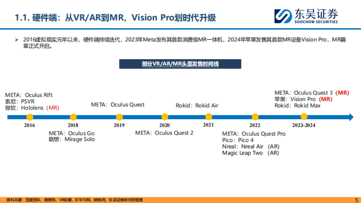 东吴证券：MR行业深度报告-Vision Pro开启空间计算时代-期待内容生态拐点_第5页