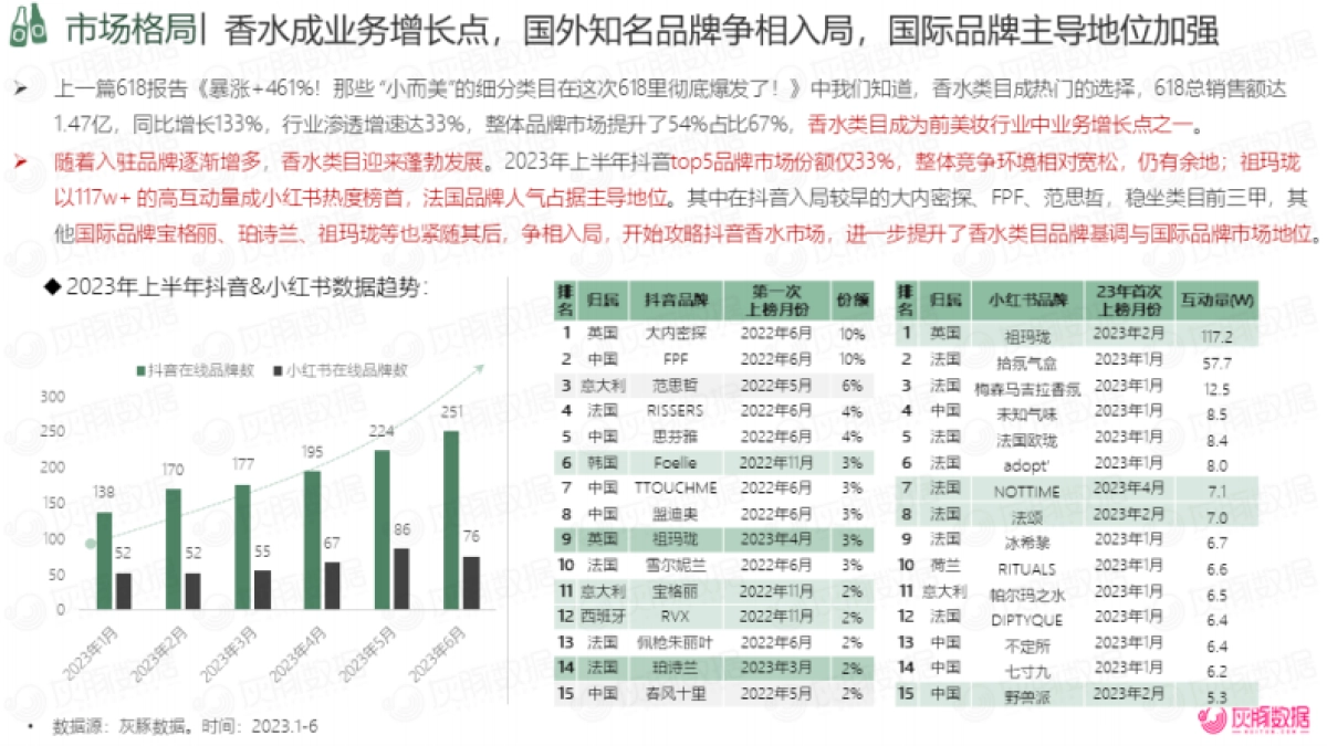 灰豚数据：2023年香水行业消费趋势洞察报告_第9页