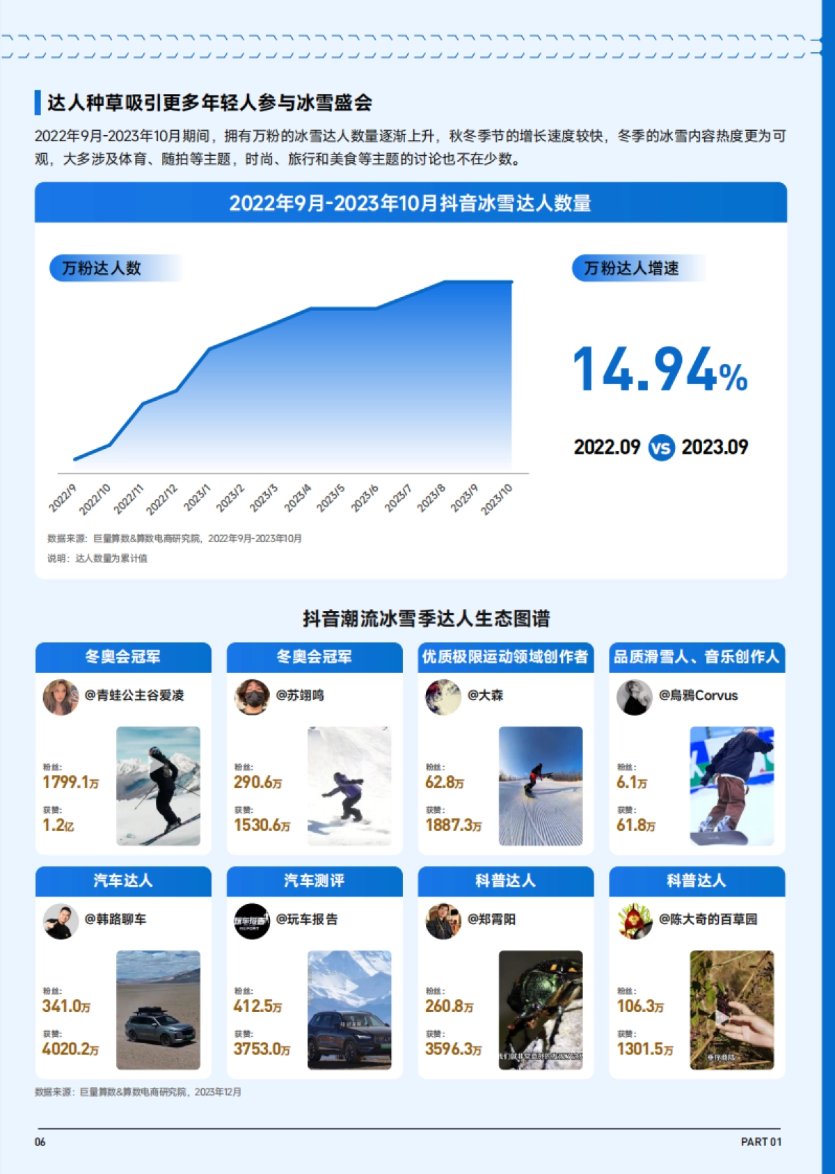 巨量算数：2023抖音趋势赛道风向标-冬季潮流生活专刊_第7页