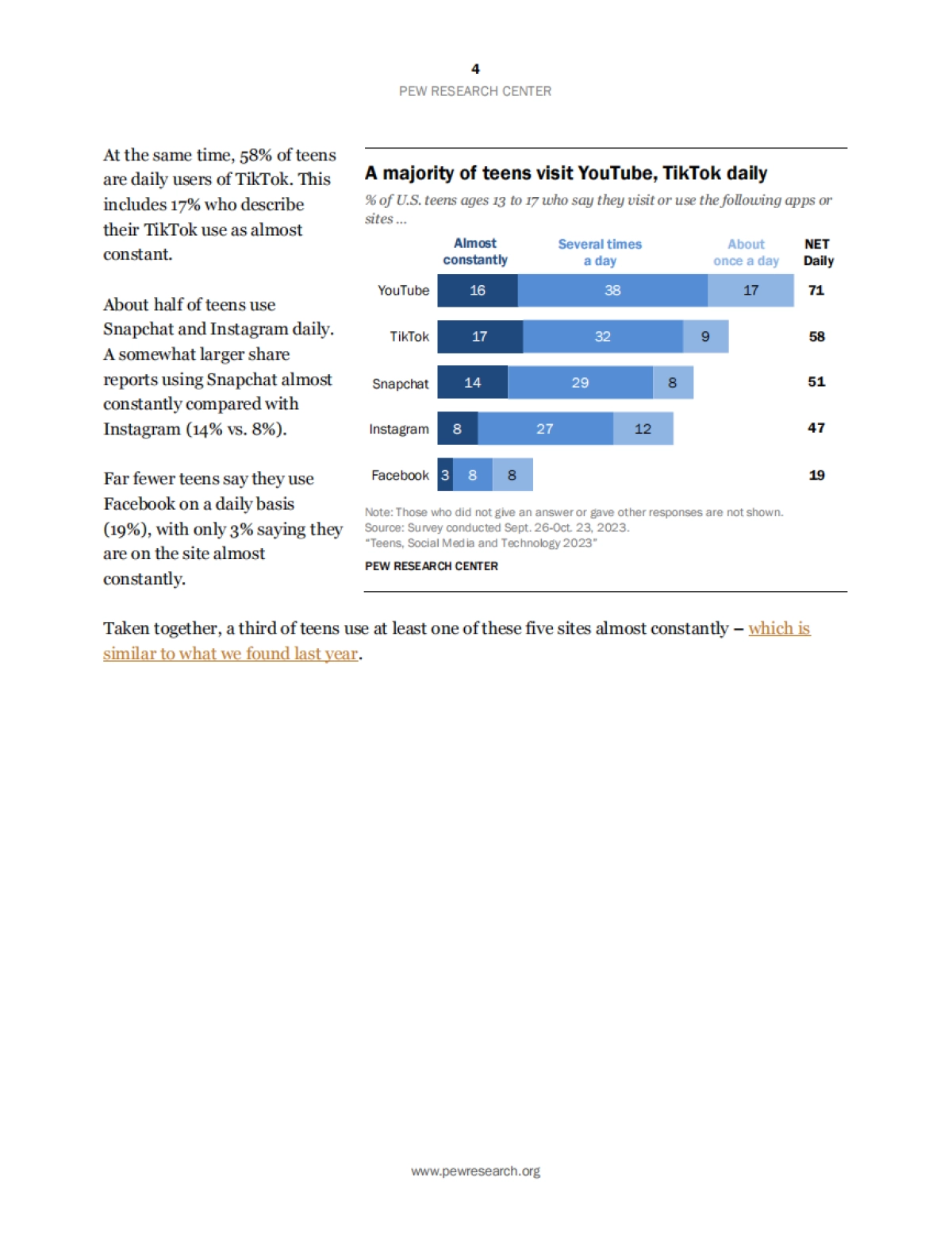 皮尤研究中心：2023年青少年、社交媒体和技术调查报告（英文）_第5页