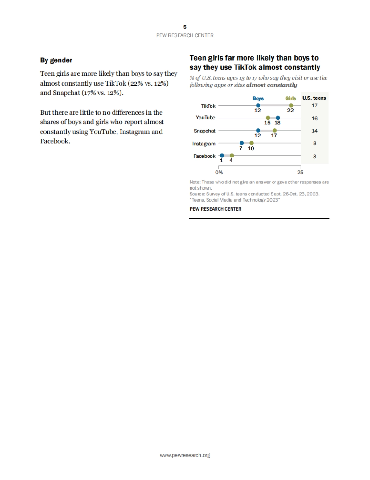 皮尤研究中心：2023年青少年、社交媒体和技术调查报告（英文）_第6页