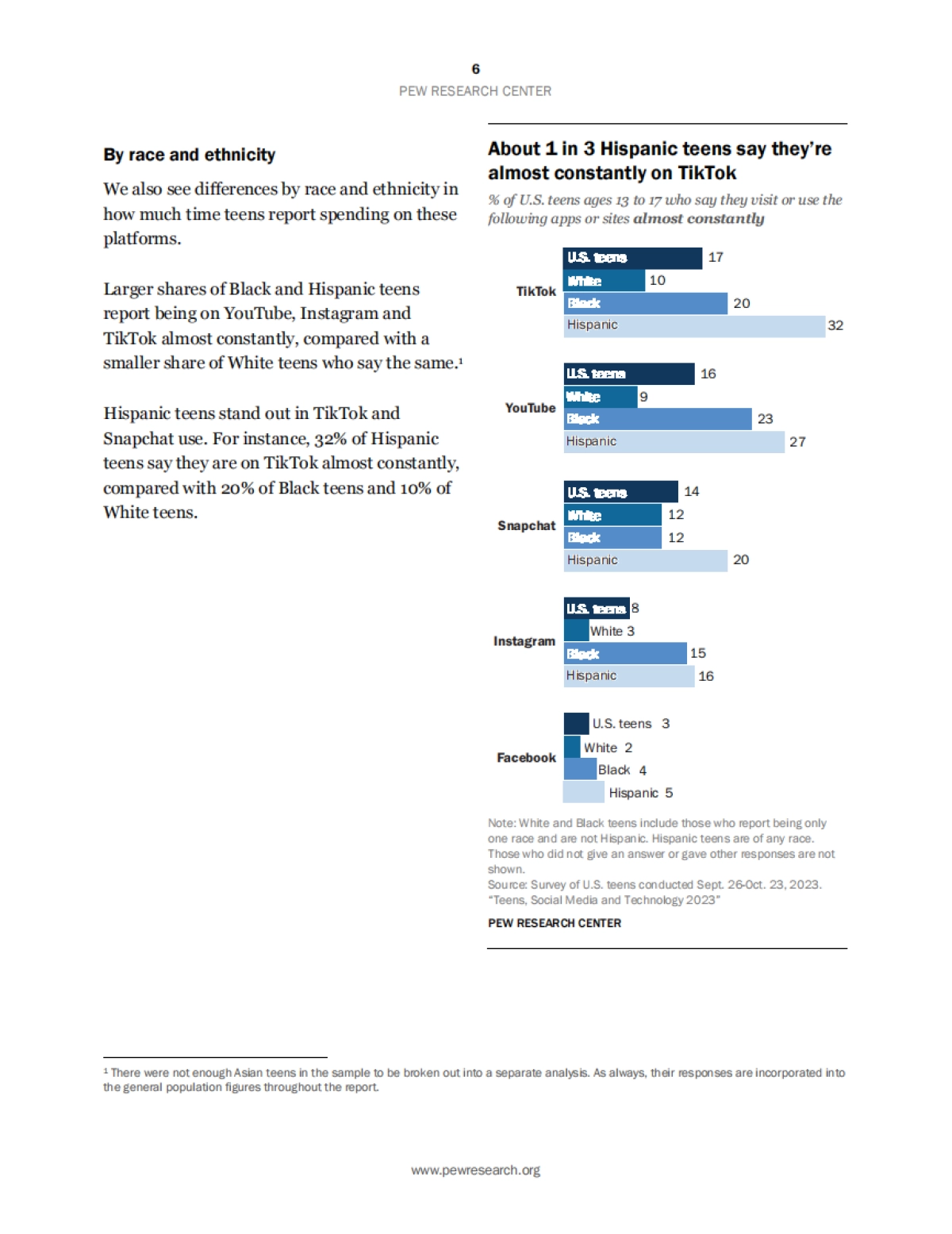 皮尤研究中心：2023年青少年、社交媒体和技术调查报告（英文）_第7页