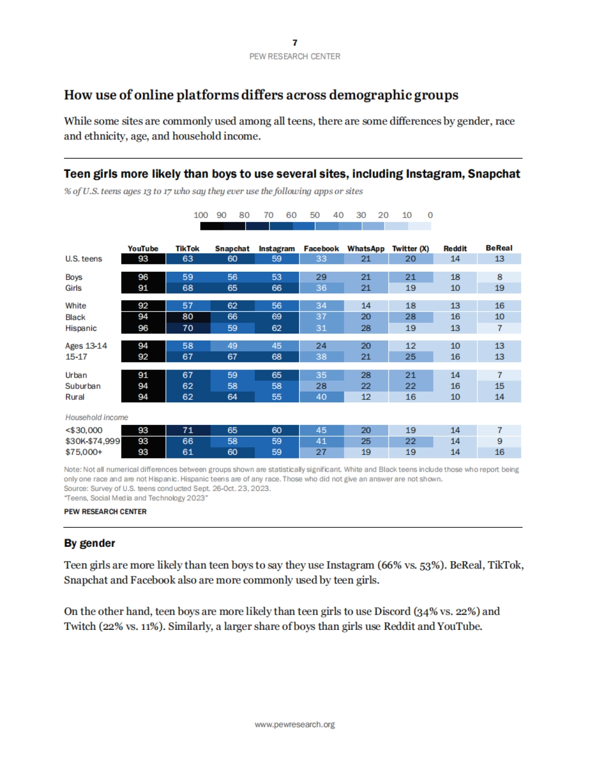 皮尤研究中心：2023年青少年、社交媒体和技术调查报告（英文）_第8页