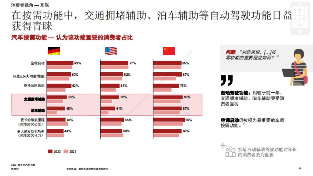 普华永道_2023年数字化汽车报告：聚焦消费者真实需求（首篇）_第10页
