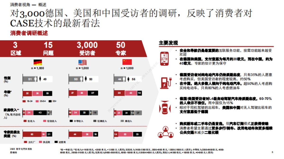 普华永道_2023年数字化汽车报告：聚焦消费者真实需求（首篇）_第5页