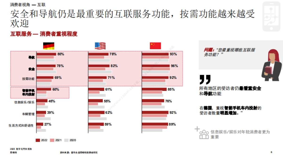 普华永道_2023年数字化汽车报告：聚焦消费者真实需求（首篇）_第6页