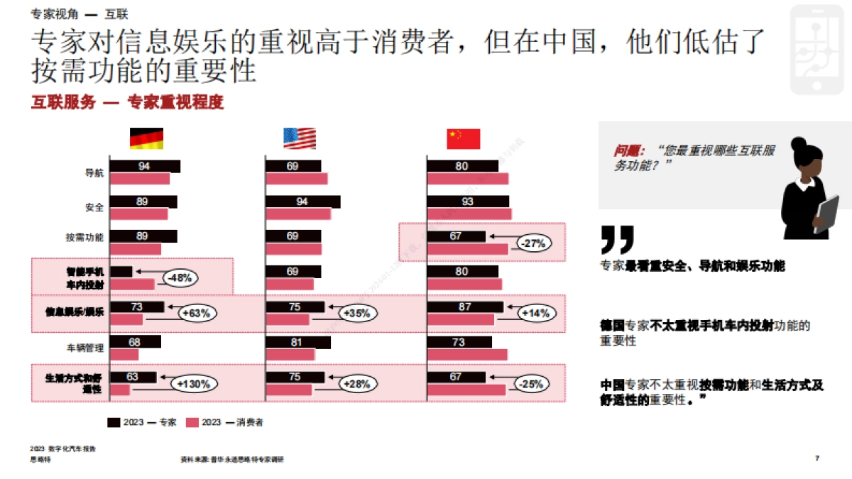 普华永道_2023年数字化汽车报告：聚焦消费者真实需求（首篇）_第7页
