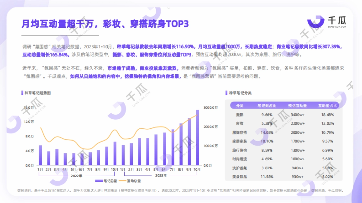 千瓜数据：2023“新五感”生活风格数据洞察报告（小红书平台）_第10页