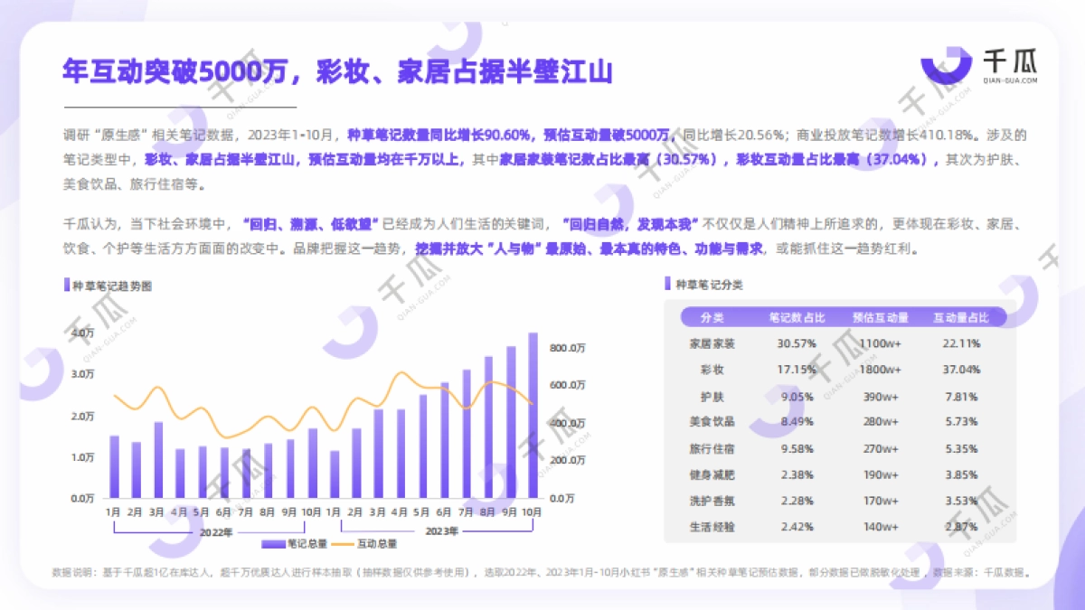 千瓜数据：2023“新五感”生活风格数据洞察报告（小红书平台）_第5页