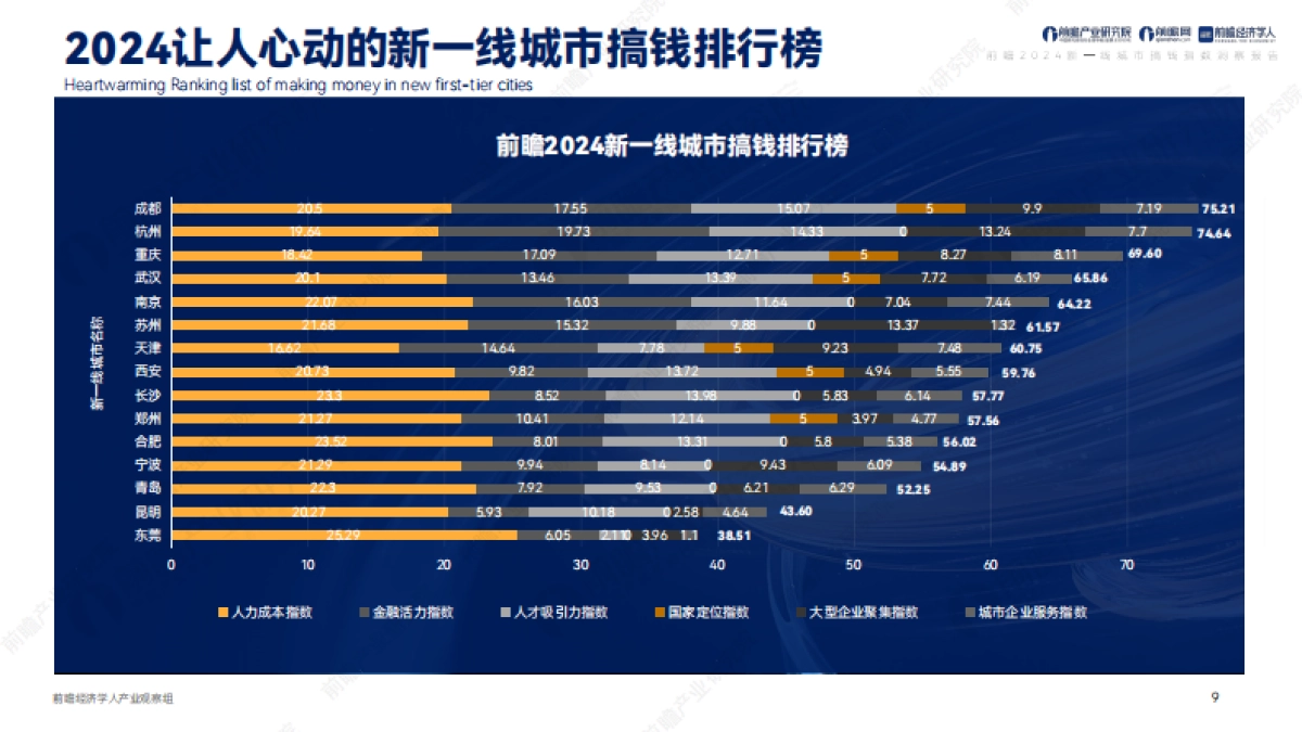 前瞻产业研究院：2024新一线城市搞钱指数洞察报告_第9页