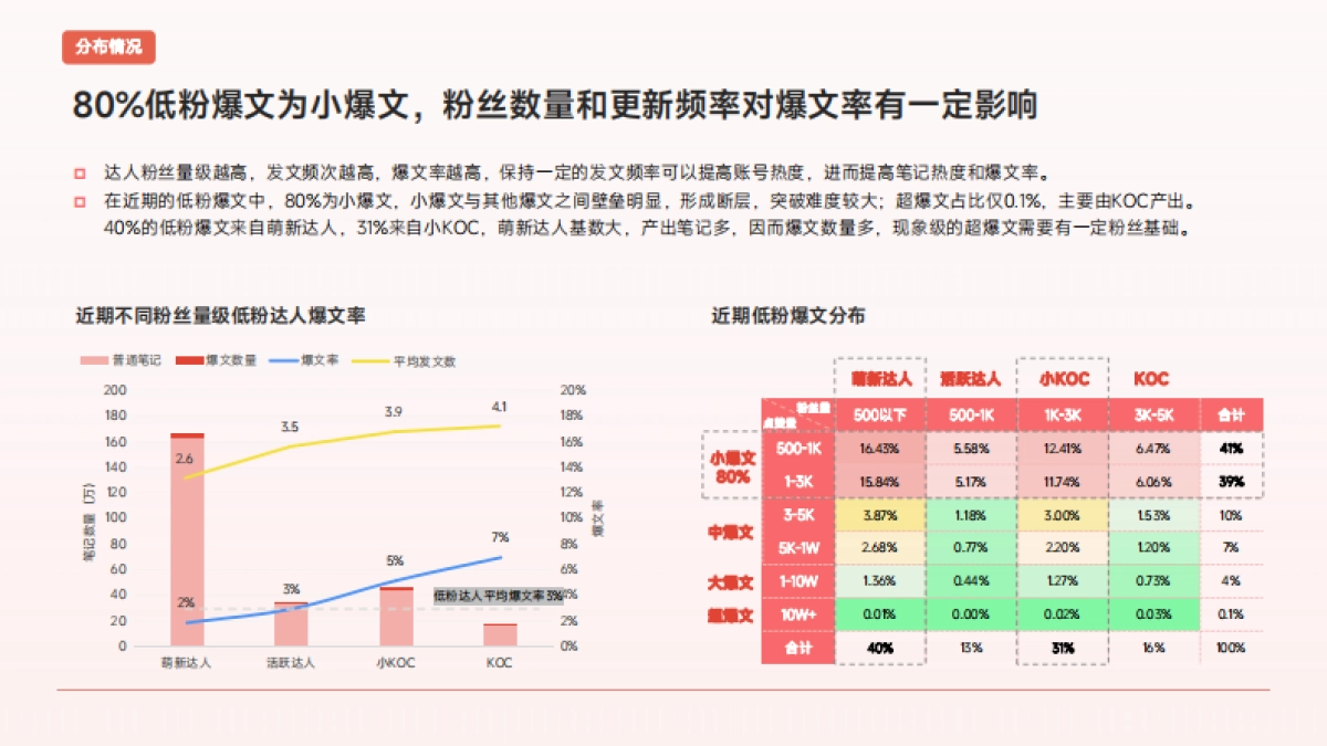 如何提高小红书低粉账号爆文率？_第6页