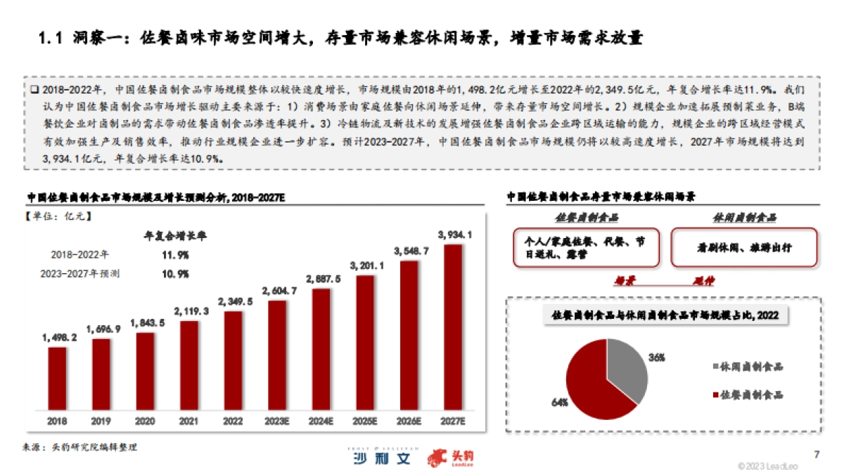沙利文：2023年中国佐餐卤制食品行业概览报告_第7页