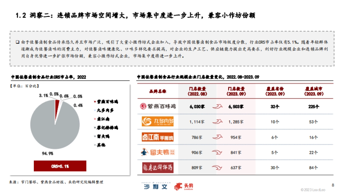 沙利文：2023年中国佐餐卤制食品行业概览报告_第8页
