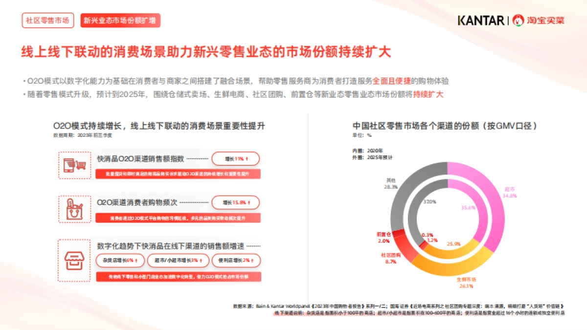淘宝买菜：2024近场电商行业白皮书_第7页