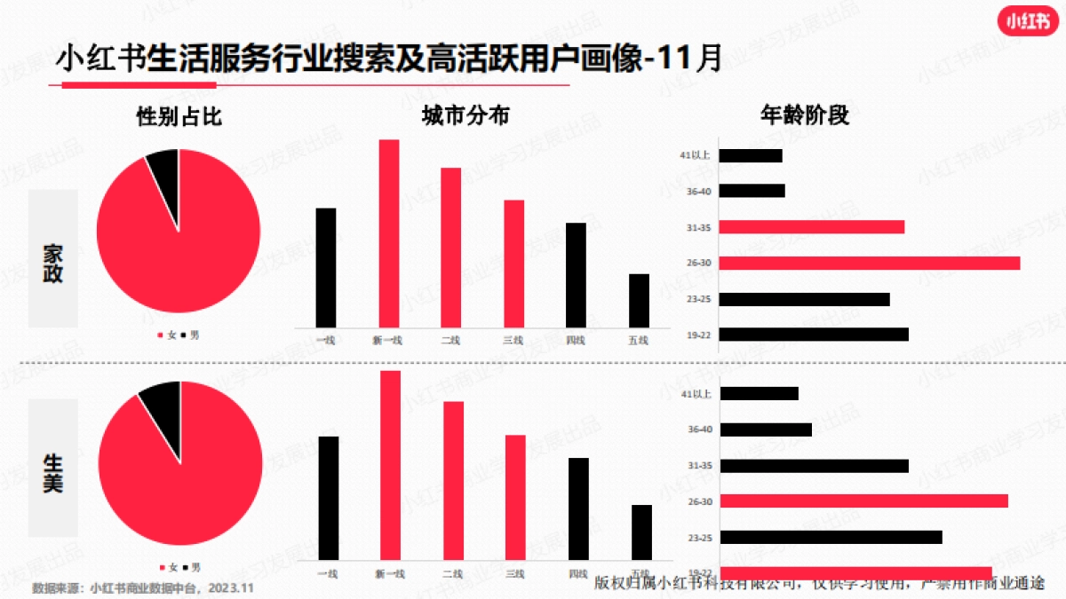 小红书：小红书2023年11月生活服务行业月报_第7页