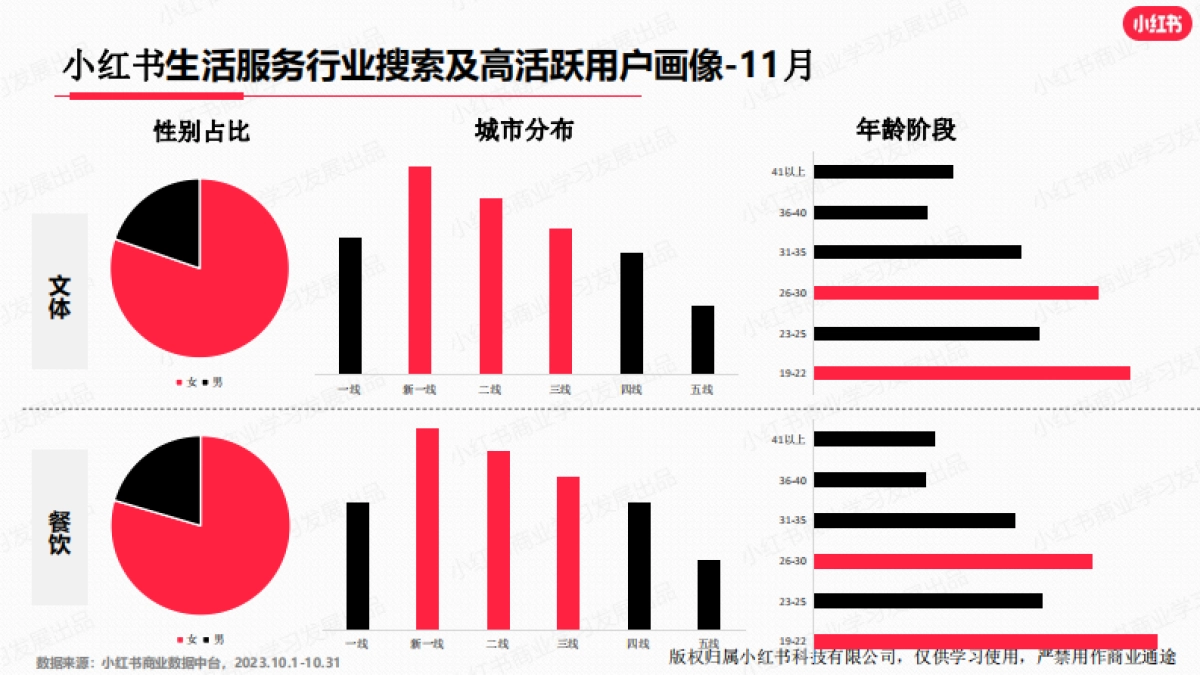 小红书：小红书2023年11月生活服务行业月报_第8页
