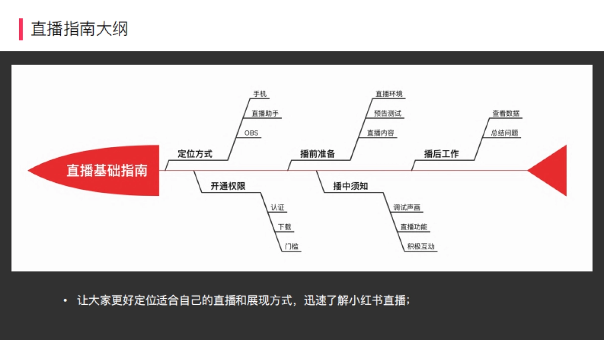 小红书直播基础指南_第4页