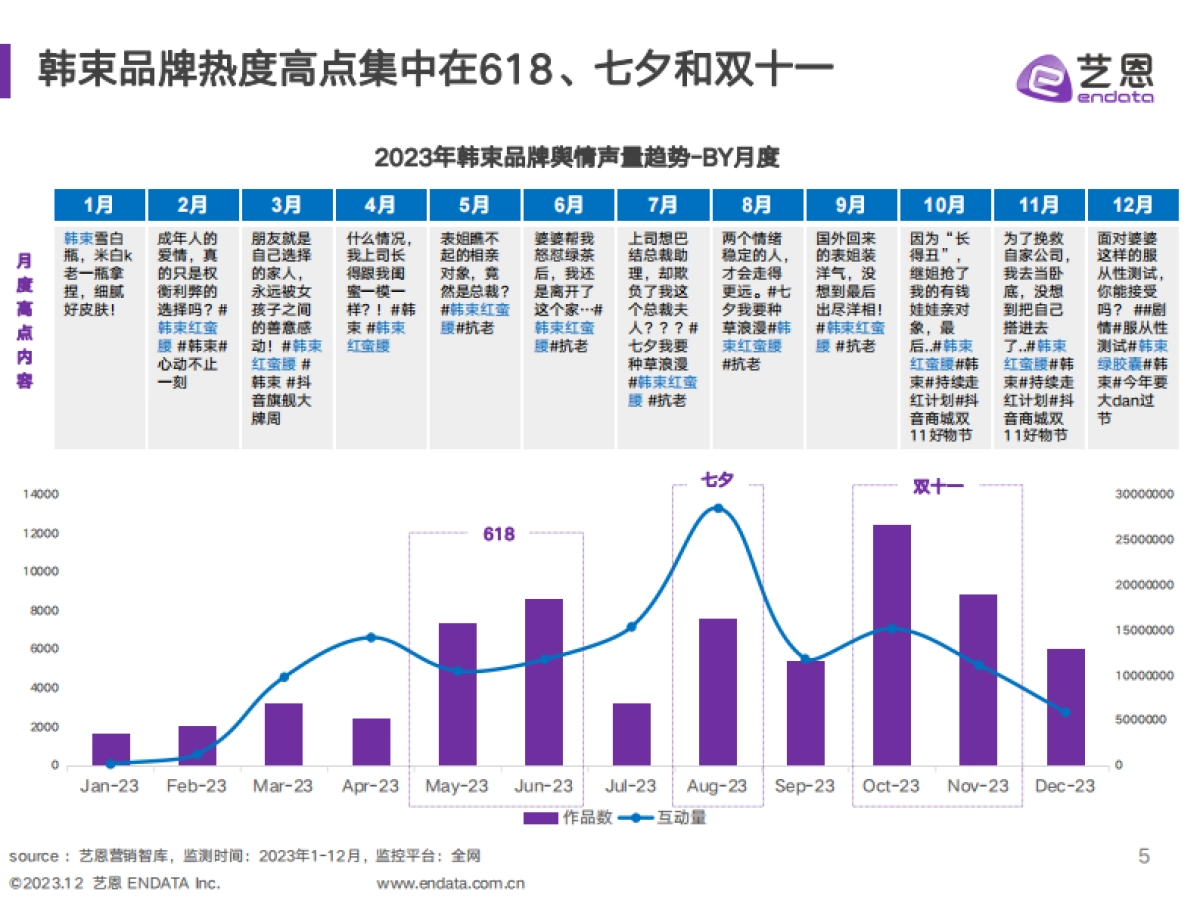 艺恩数据：2023美妆品牌媒营销复盘与策略分析报告_第5页