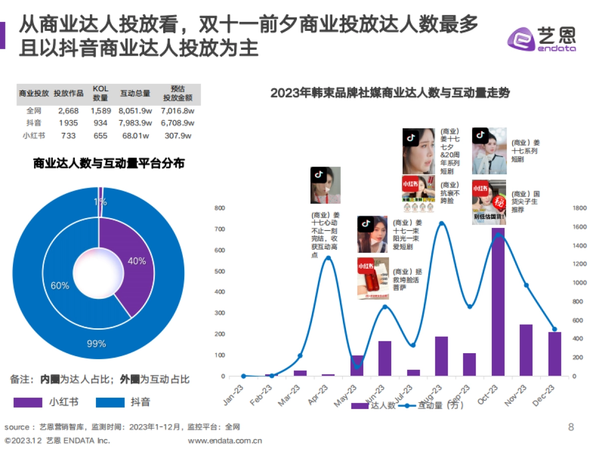 艺恩数据：2023美妆品牌媒营销复盘与策略分析报告_第8页