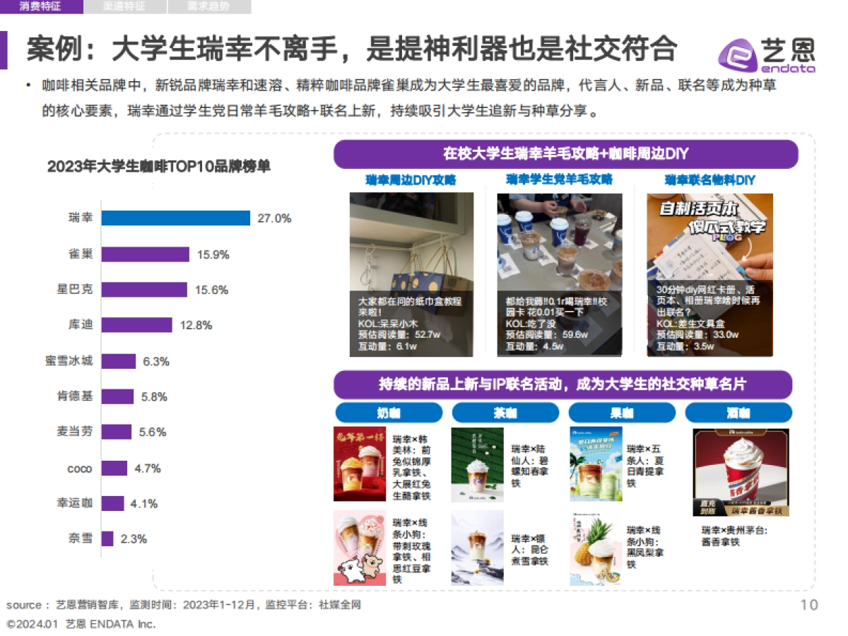 艺恩数据：2023年当代大学生食饮消费兴趣洞察报告_第10页