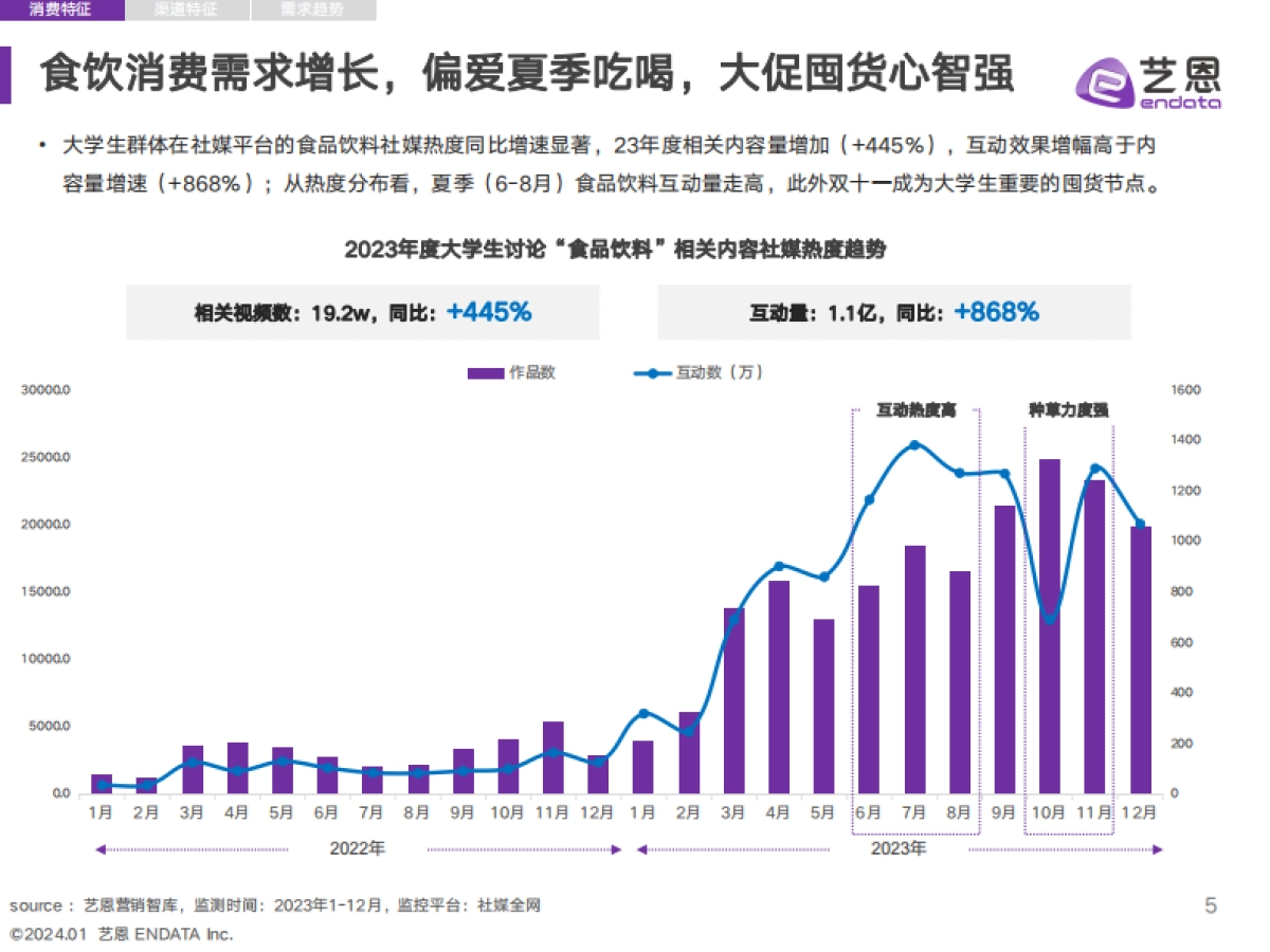 艺恩数据：2023年当代大学生食饮消费兴趣洞察报告_第5页