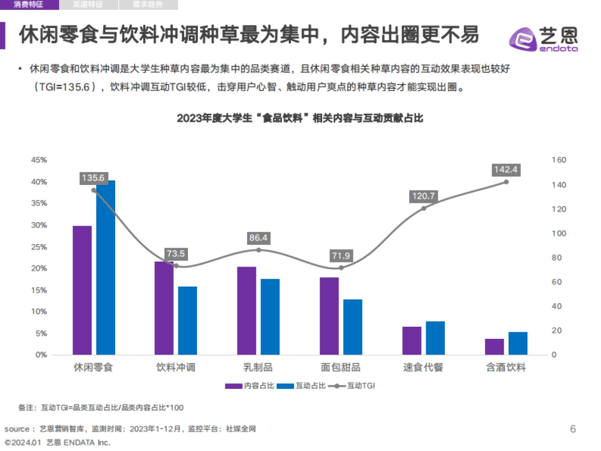 艺恩数据：2023年当代大学生食饮消费兴趣洞察报告_第6页