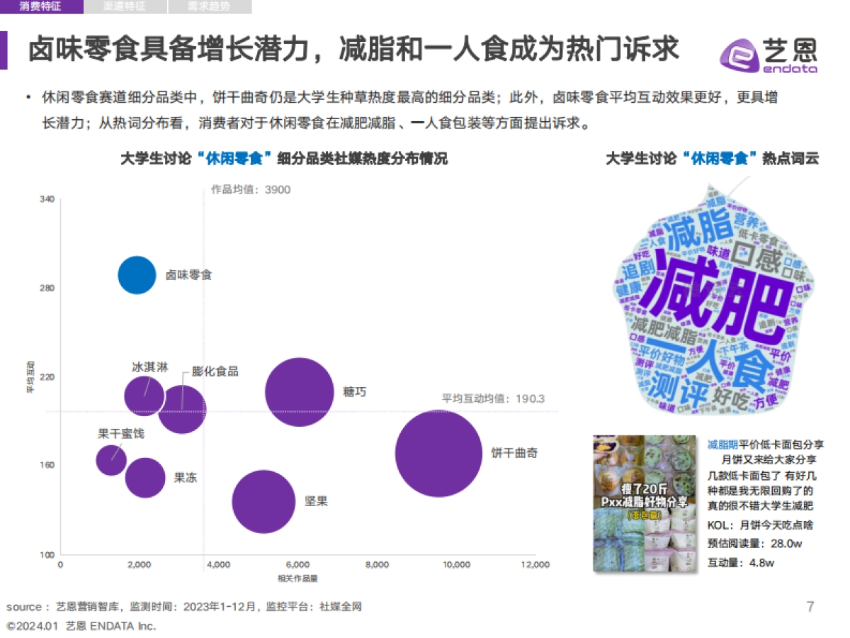 艺恩数据：2023年当代大学生食饮消费兴趣洞察报告_第7页