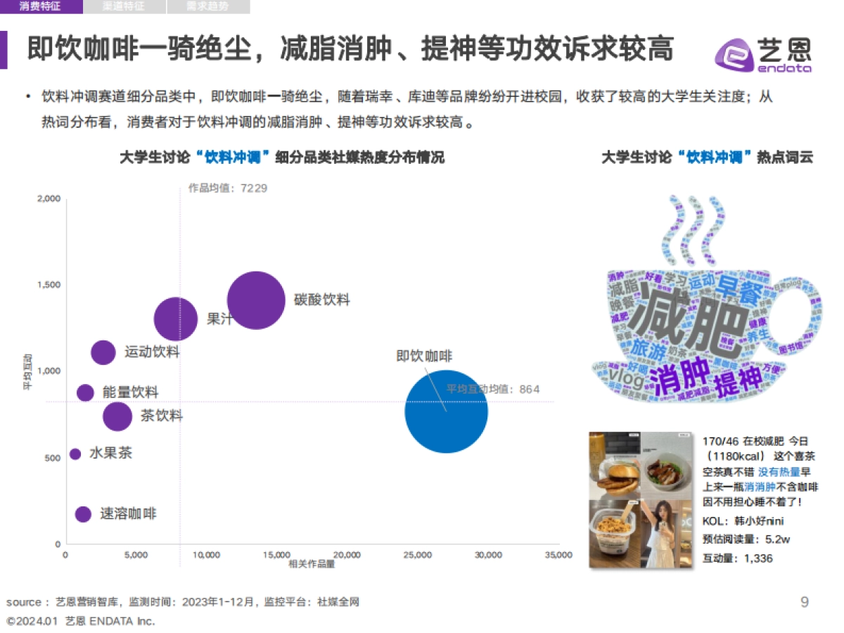 艺恩数据：2023年当代大学生食饮消费兴趣洞察报告_第9页