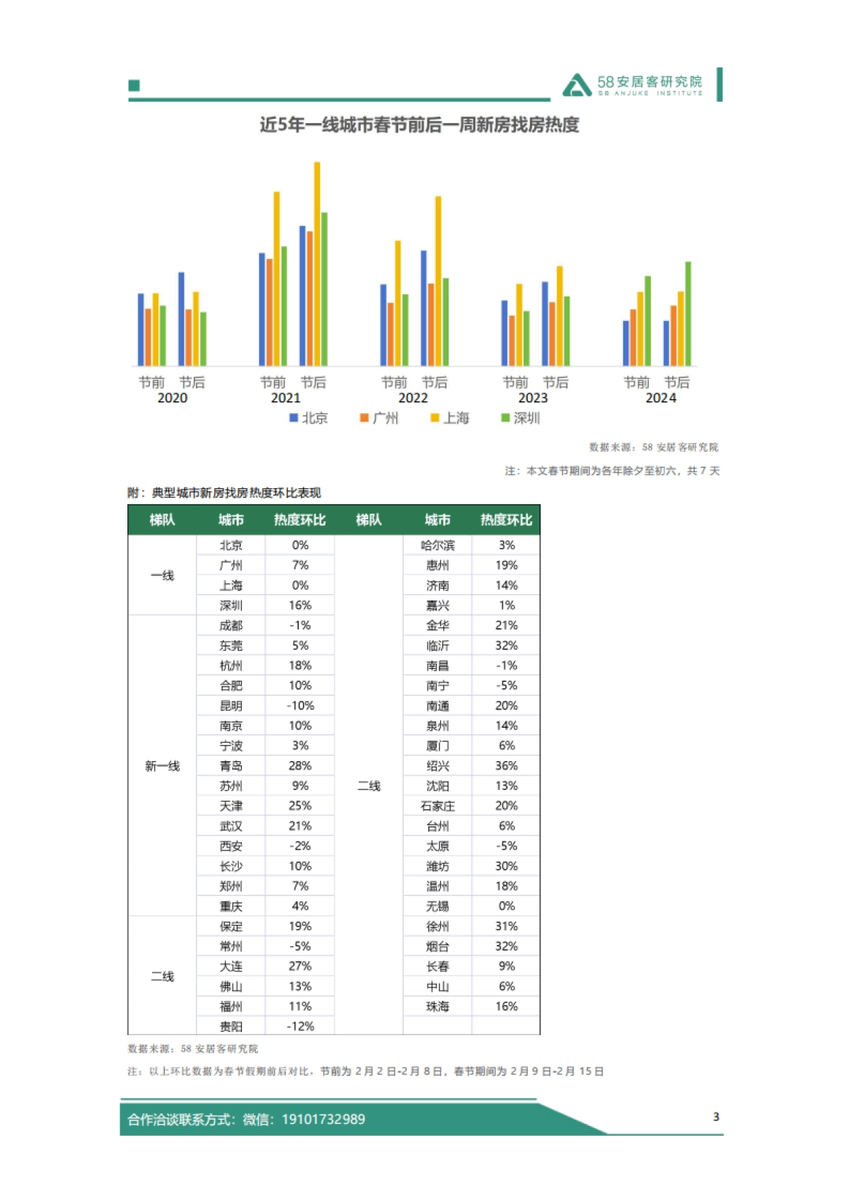 58安居客研究院：2024年春节假期楼市报告_第4页