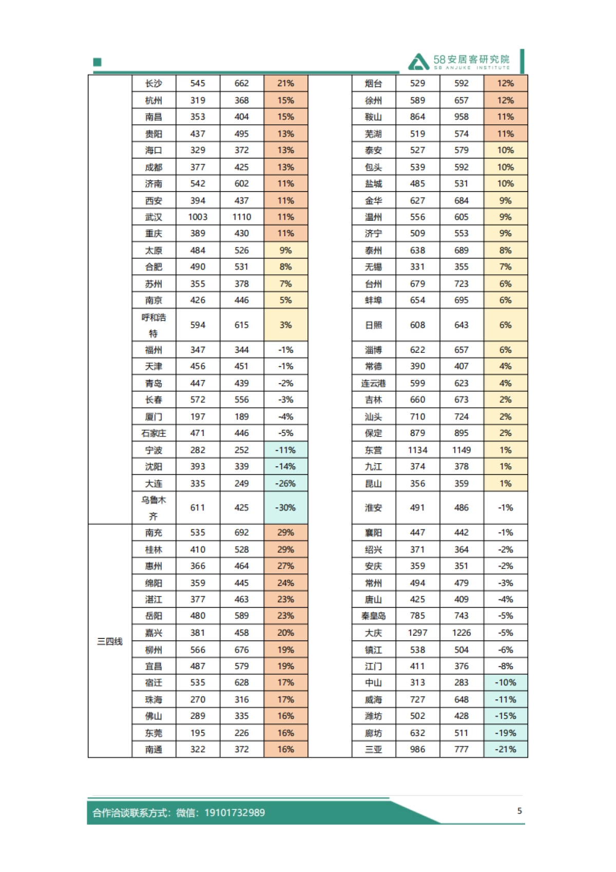 58安居客研究院：2024年春节假期楼市报告_第6页