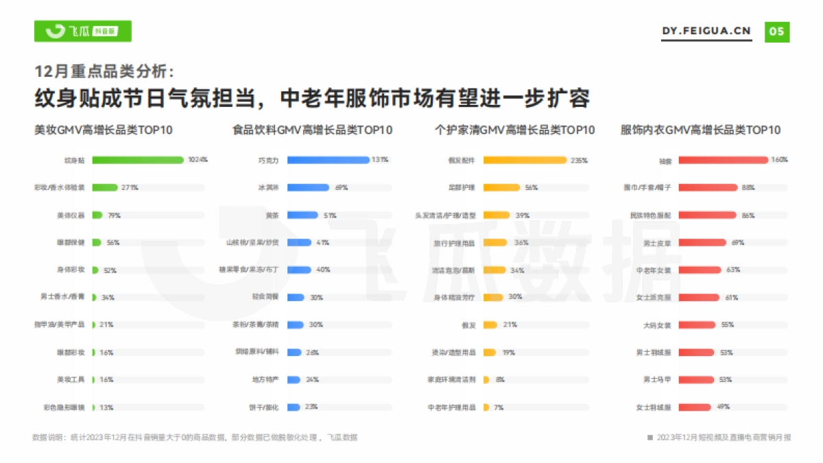 2023年12月短视频及直播电商营销月报_第6页