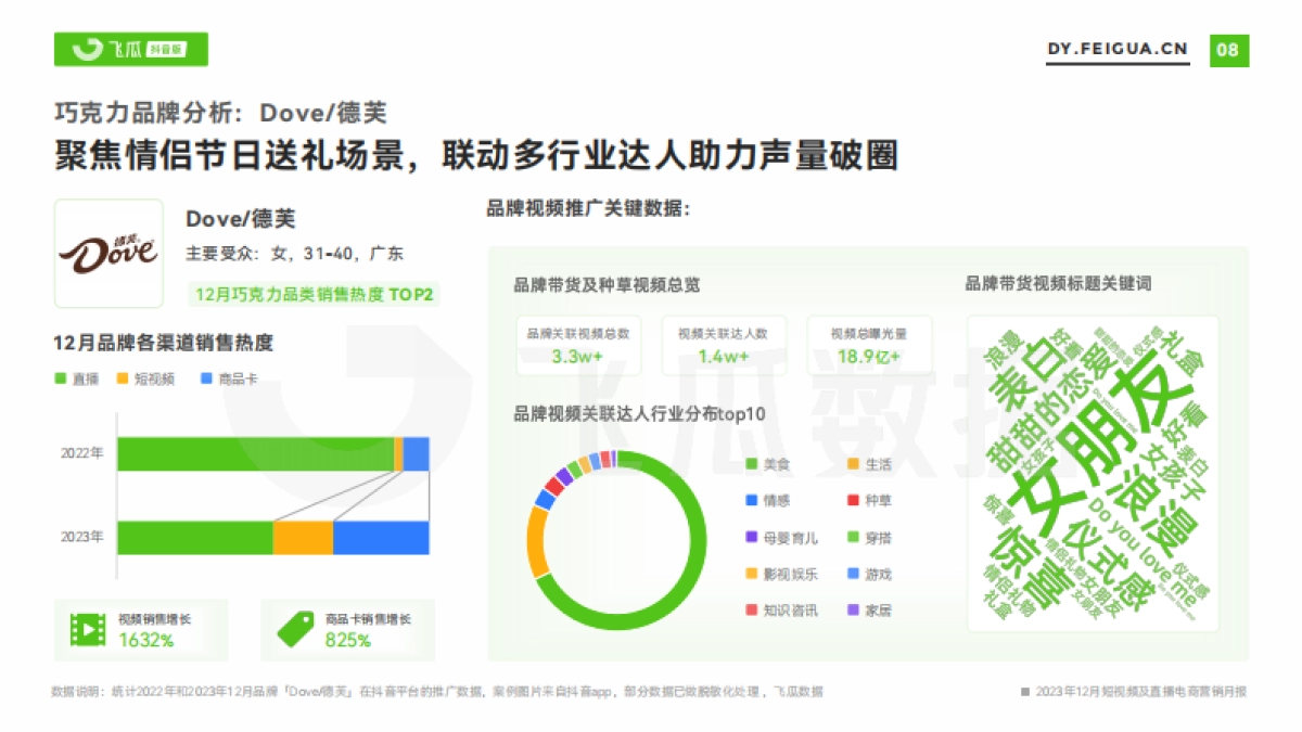 2023年12月短视频及直播电商营销月报_第9页