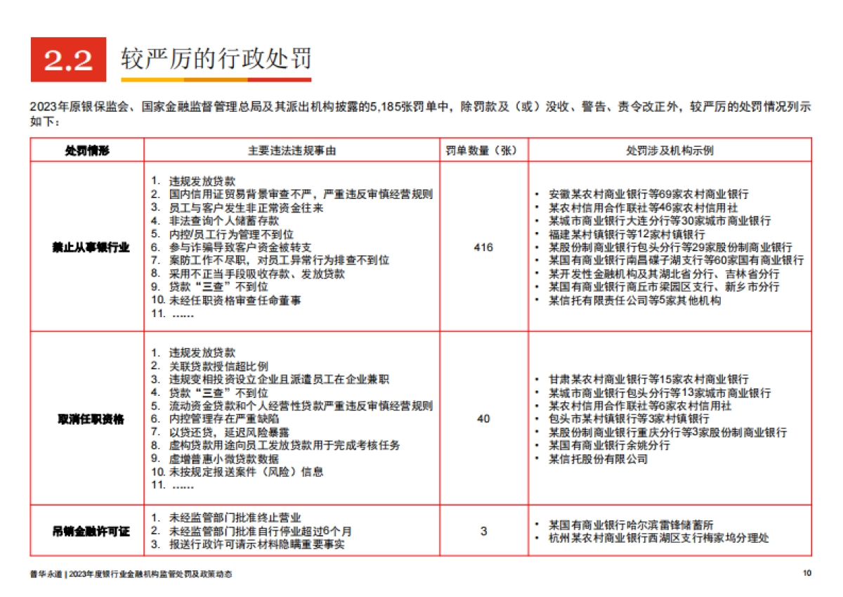 2023年度银行业金融机构监管处罚及政策动态_第10页