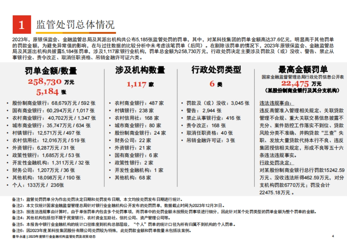 2023年度银行业金融机构监管处罚及政策动态_第4页