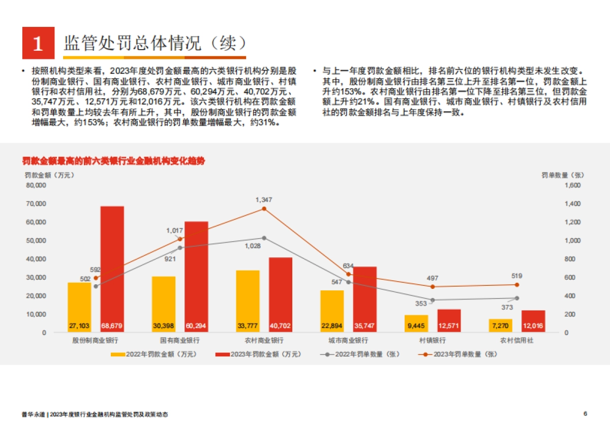 2023年度银行业金融机构监管处罚及政策动态_第6页