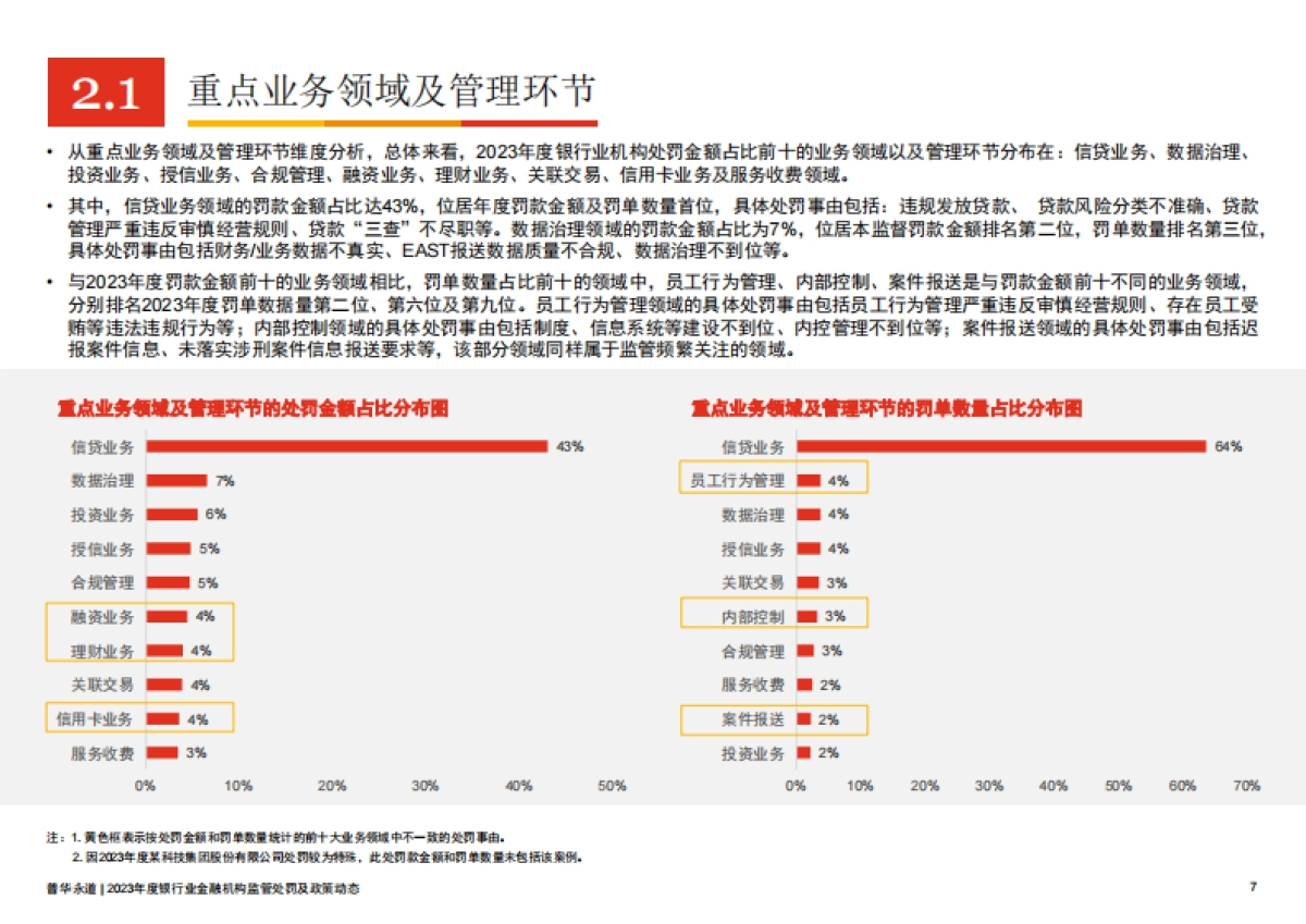 2023年度银行业金融机构监管处罚及政策动态_第7页