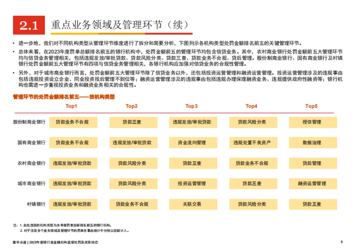 2023年度银行业金融机构监管处罚及政策动态_第9页
