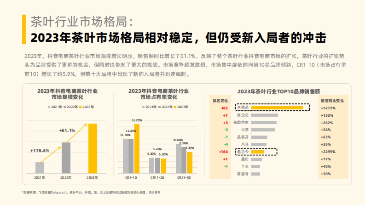 2023年社媒电商茶叶行业年度分析报告-果集行研_第10页